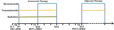 Potential 18F-RGD PET/CT and DCE-MRI Imaging-Based Biomarkers for Postoperative Survival Prediction Among Patients With Newly Diagnosed Glioblastoma Treated With Bevacizumab and Chemoradiotherapy